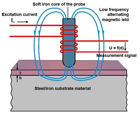 measuring paint thickness on plastic|device for measuring paint thickness.